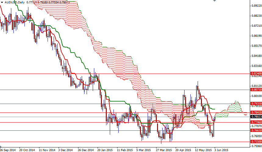 AUDUSD Günlük Grafik - 3 Haziran 2015