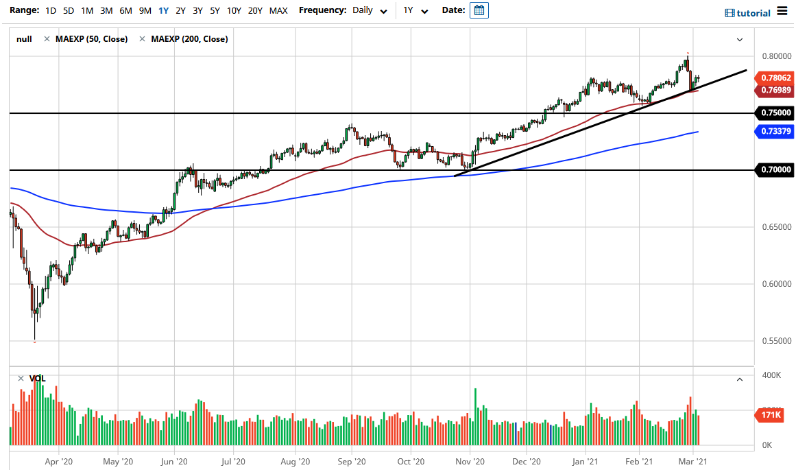 AUD/USD chart AUD/USD chart