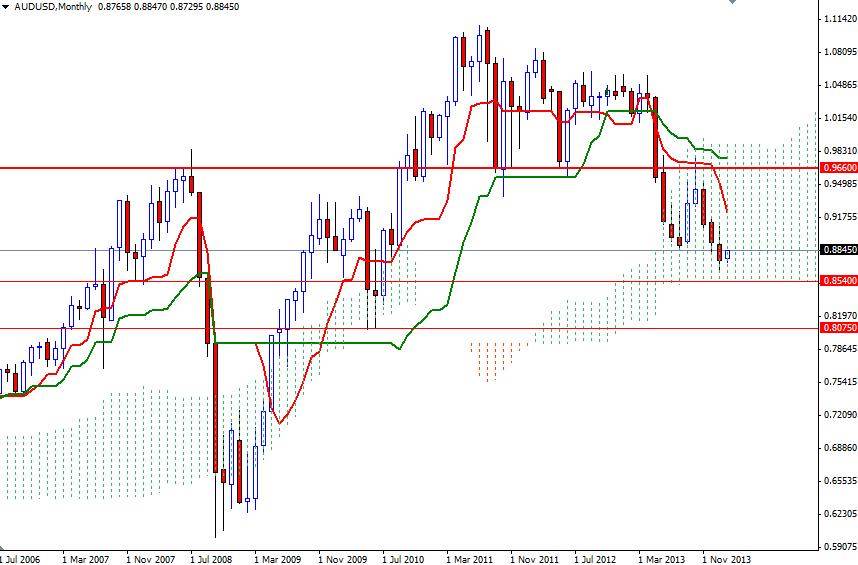 AUD/USD Aylık Grafik – 4 Şubat 2014