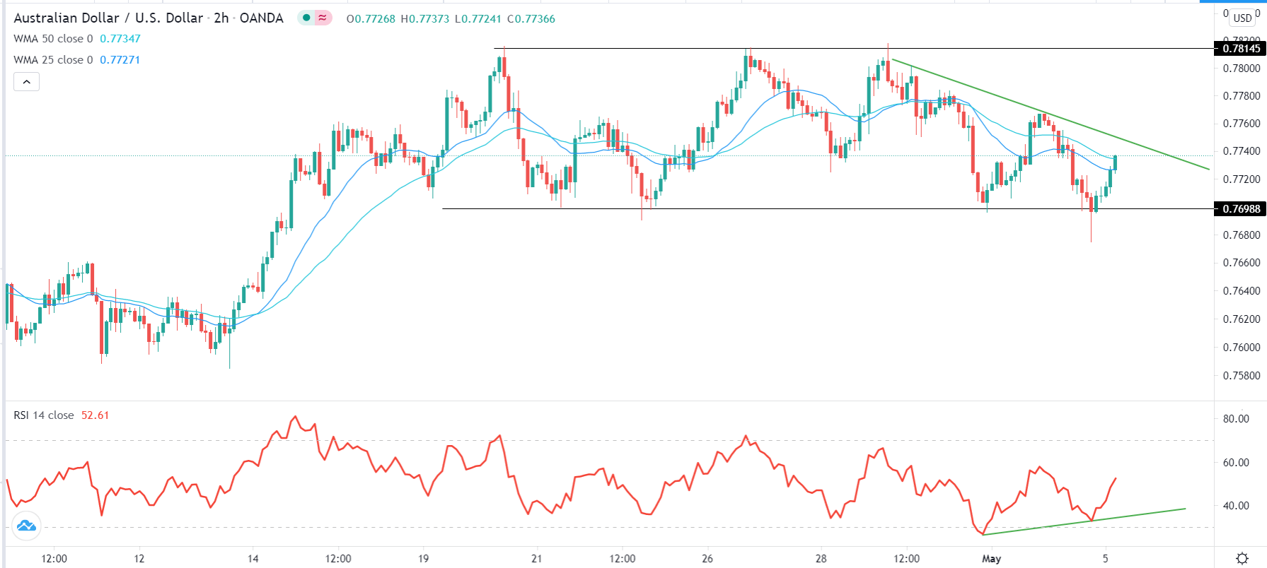 Señal Forex del AUD/USD Señal Forex del AUD/USD