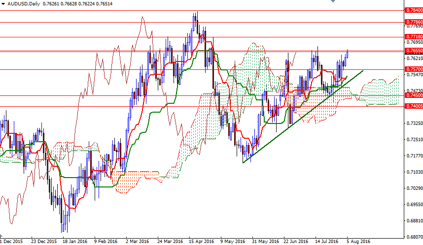 AUD/USD Daily AUD/USD Daily