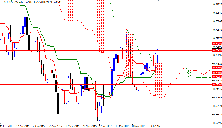 AUD/USD Weekly AUD/USD Weekly