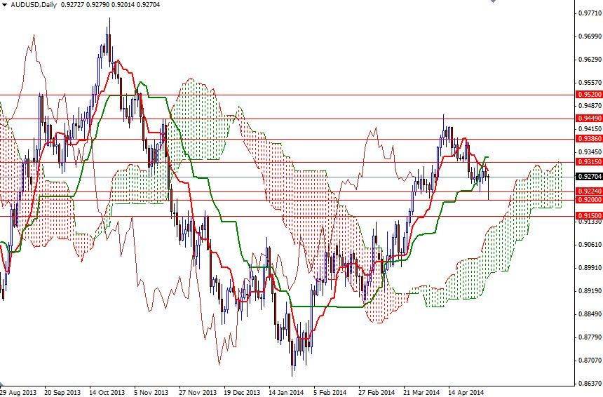 AUDUSD Günlük Grafik - 5 Mayıs 2014 AUDUSD Günlük Grafik - 5 Mayıs 2014