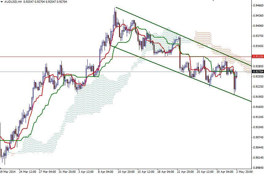 AUDUSD 4 Saatlik Grafik - 5 Mayıs 2014 AUDUSD 4 Saatlik Grafik - 5 Mayıs 2014