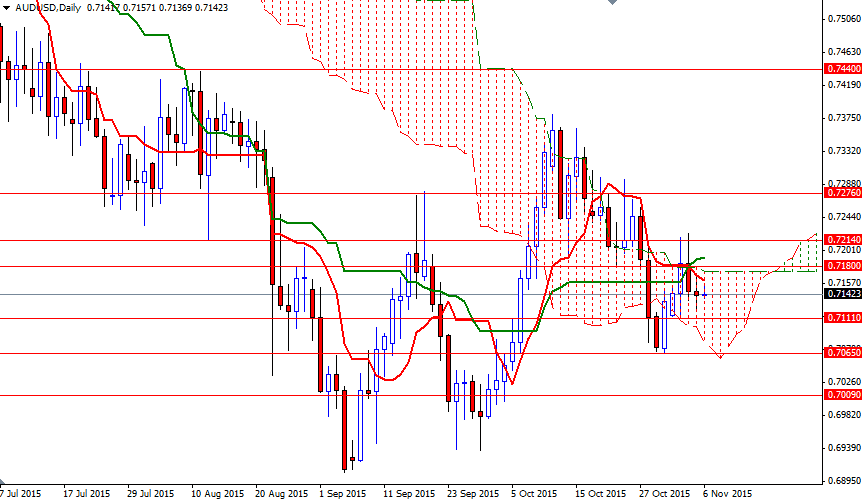 AUDUSD Günlük Grafik - 6 Kasım 2015 AUDUSD Günlük Grafik - 6 Kasım 2015
