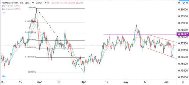Señal Forex del AUD/USD Señal Forex del AUD/USD