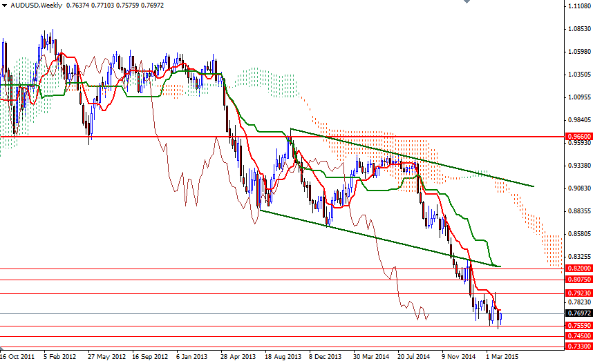 AUDUSD Haftalık Grafik  7 Nisan 2015