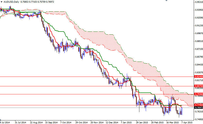 AUDUSD Günlük Haftalık Grafik  7 Nisan 2015