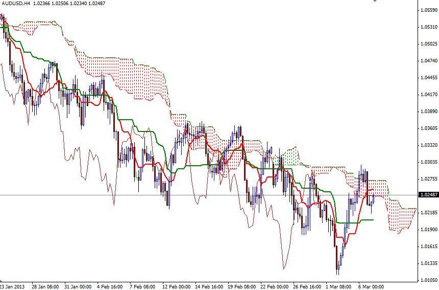 AUD/USD 4 Saatlik Grafik - 7 Mart 2013 AUD/USD 4 Saatlik Grafik - 7 Mart 2013