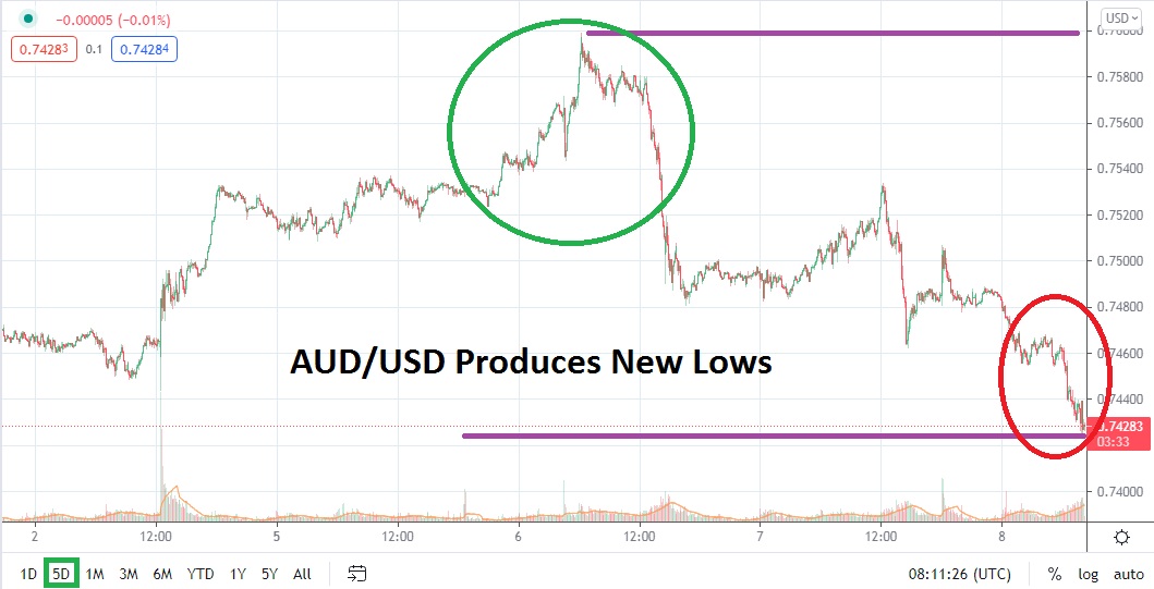 Gráfico del AUD/USD