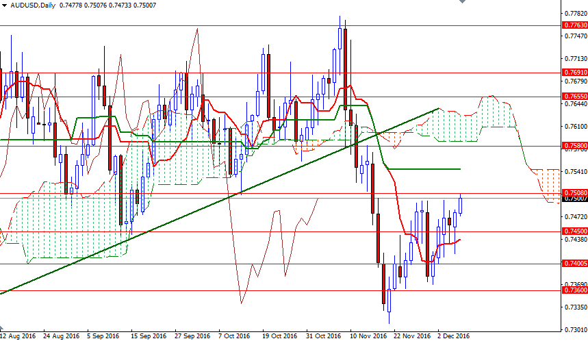 AUDUSD Günlük Grafik 8 Aralık 2016 AUDUSD Günlük Grafik 8 Aralık 2016