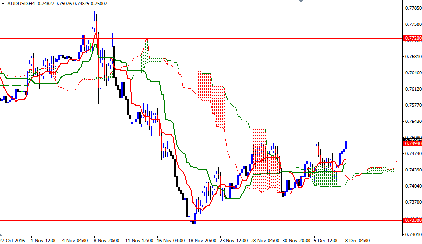 AUDUSD 4 Saatlik Grafik 8 Aralık 2016 AUDUSD 4 Saatlik Grafik 8 Aralık 2016