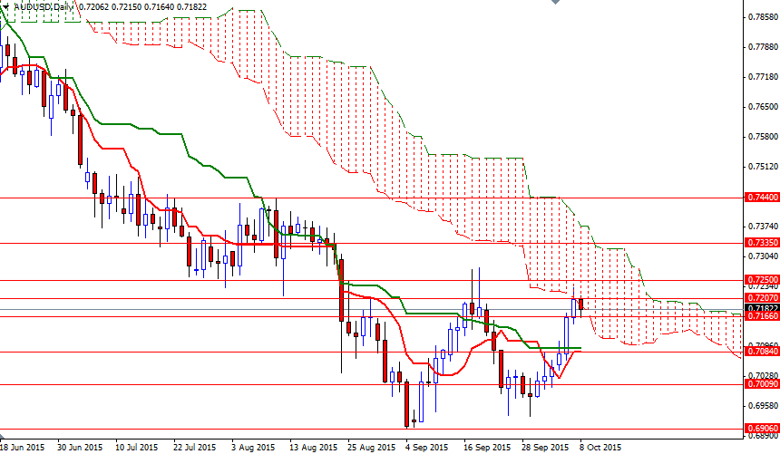 AUD/USD Daily AUD/USD Daily