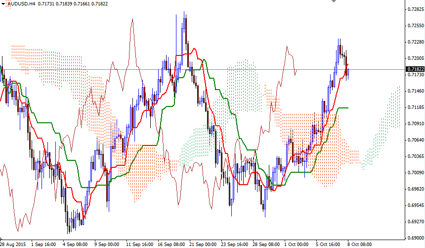 AUD/USD 4h AUD/USD 4h
