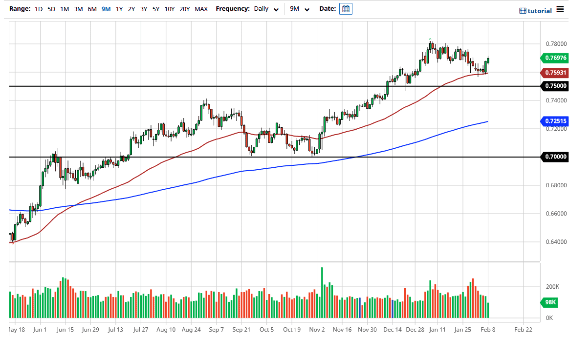 AUD/USD chart AUD/USD chart