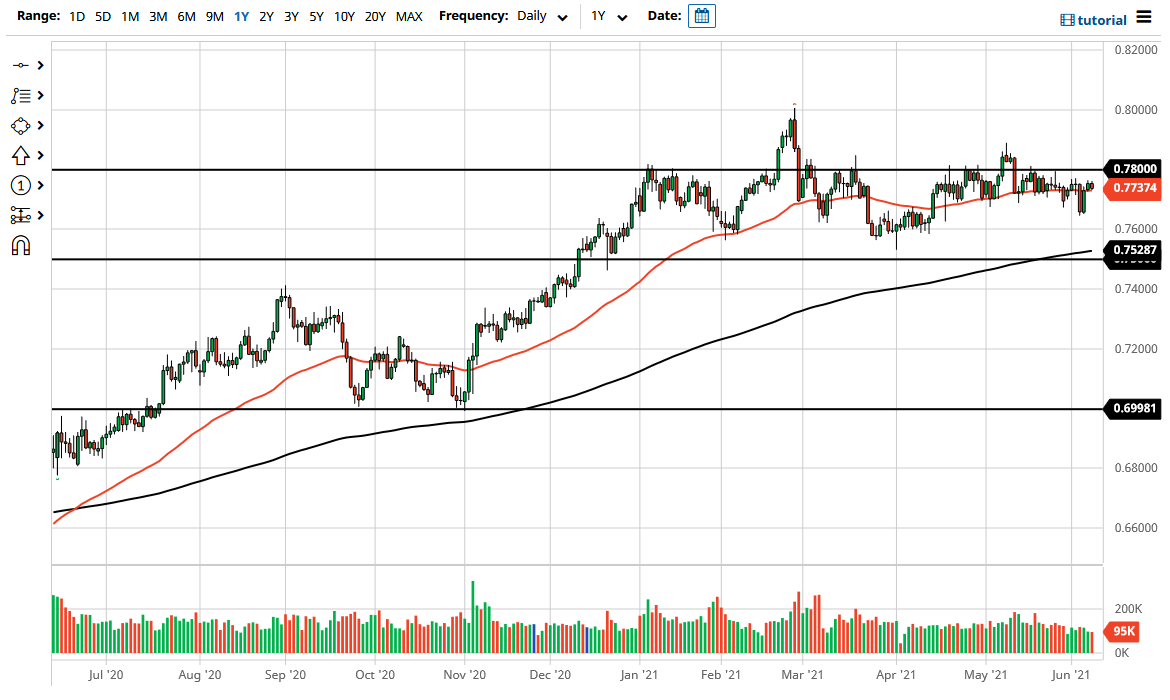 Señal Forex del AUD/USD