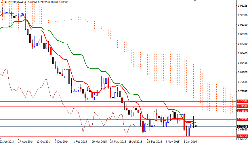 AUD/USD Haftalık Grafik – 9 Şubat 2016