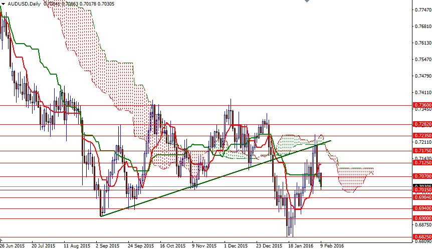 AUD/USD Günlük Grafik – 9 Şubat 2016