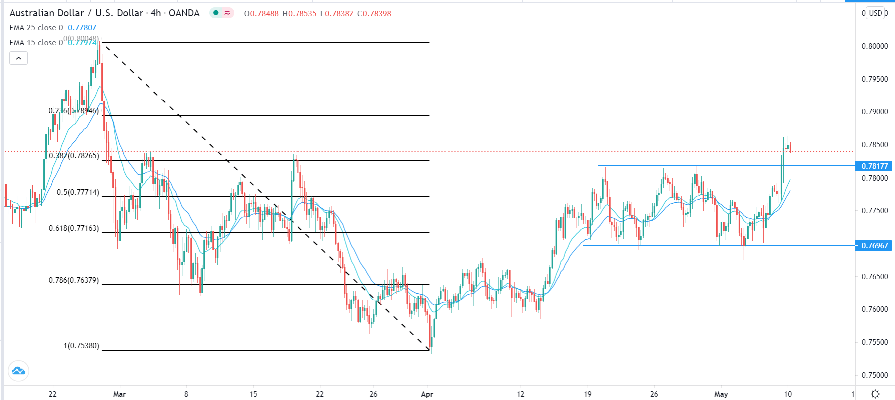Señal Forex del AUD/USD