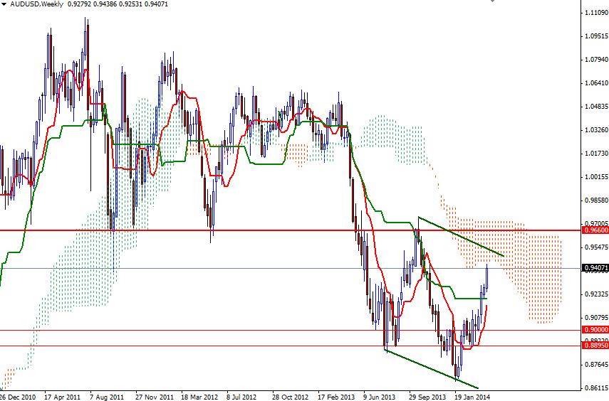 AUDUSD Haftalık Grafik - 10 Nisan 2014 AUDUSD Haftalık Grafik - 10 Nisan 2014