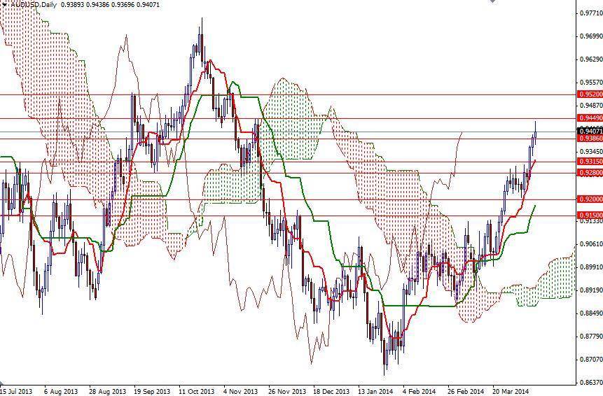 AUDUSD Günlük Grafik - 10 Nisan 2014 AUDUSD Günlük Grafik - 10 Nisan 2014