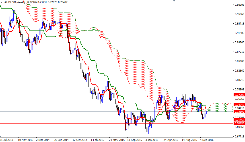 AUDUSD Week AUDUSD WEEK