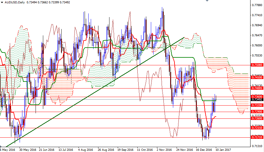 AUDUSD Daily AUDUSD Daily