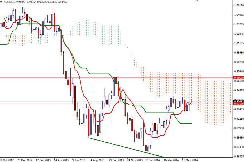 AUDUSD Haftalık Grafik 10 Haziran 2014 AUDUSD Haftalık Grafik 10 Haziran 2014