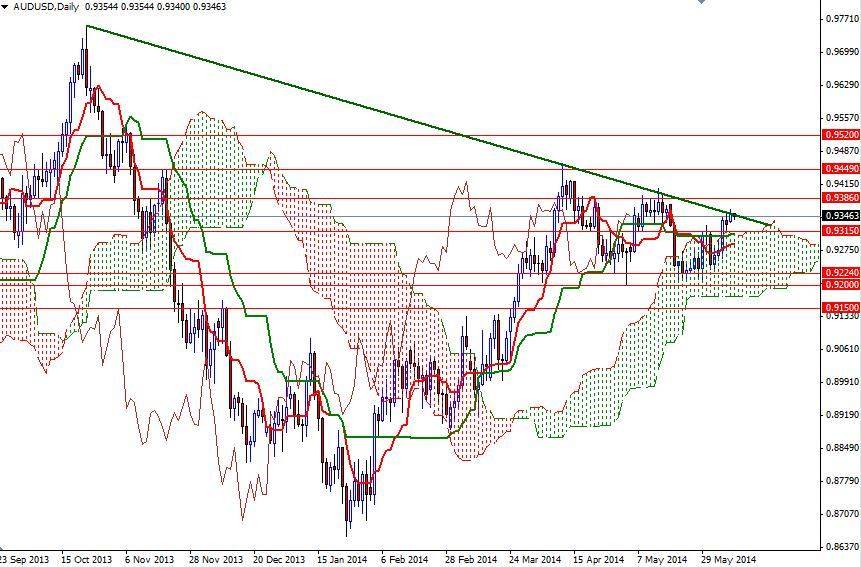 AUDUSD Günlük Grafik 10 Haziran 2014 AUDUSD Günlük Grafik 10 Haziran 2014