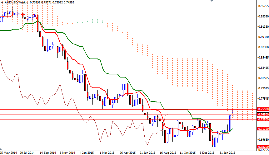 AUDUSD Haftalık Grafik 10 Mart 2016 AUDUSD Haftalık Grafik 10 Mart 2016