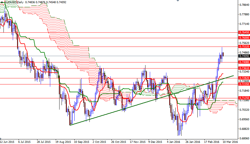 AUDUSD Günlük Grafik 10 Mart 2016 AUDUSD Günlük Grafik 10 Mart 2016