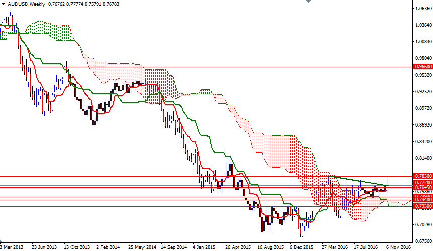 AUDUSD Haftalık Grafik 10 Kasım 2016 AUDUSD Haftalık Grafik 10 Kasım 2016