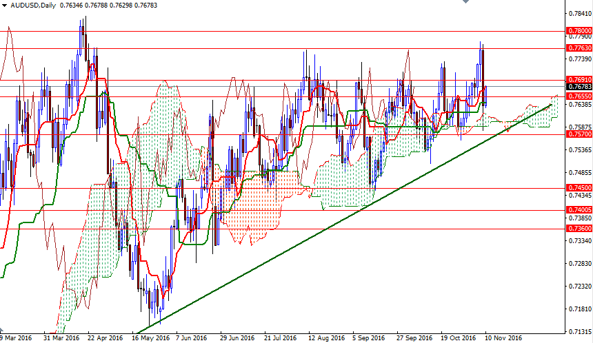 AUDUSD Günlük Grafik 10 Kasım 2016 AUDUSD Günlük Grafik 10 Kasım 2016