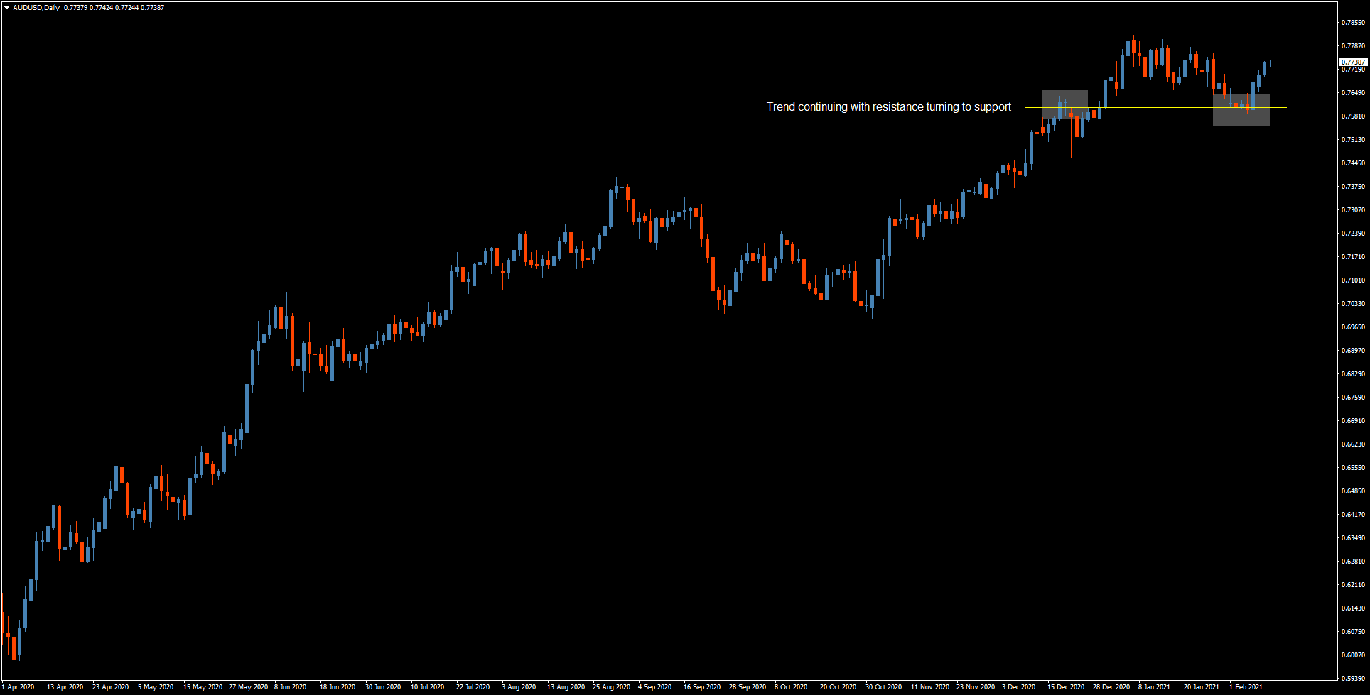 AUD/USD chart
