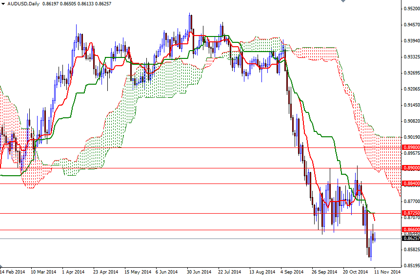 AUDUSD Günlük Grafik 11 Kasım 2014 AUDUSD Günlük Grafik 11 Kasım 2014