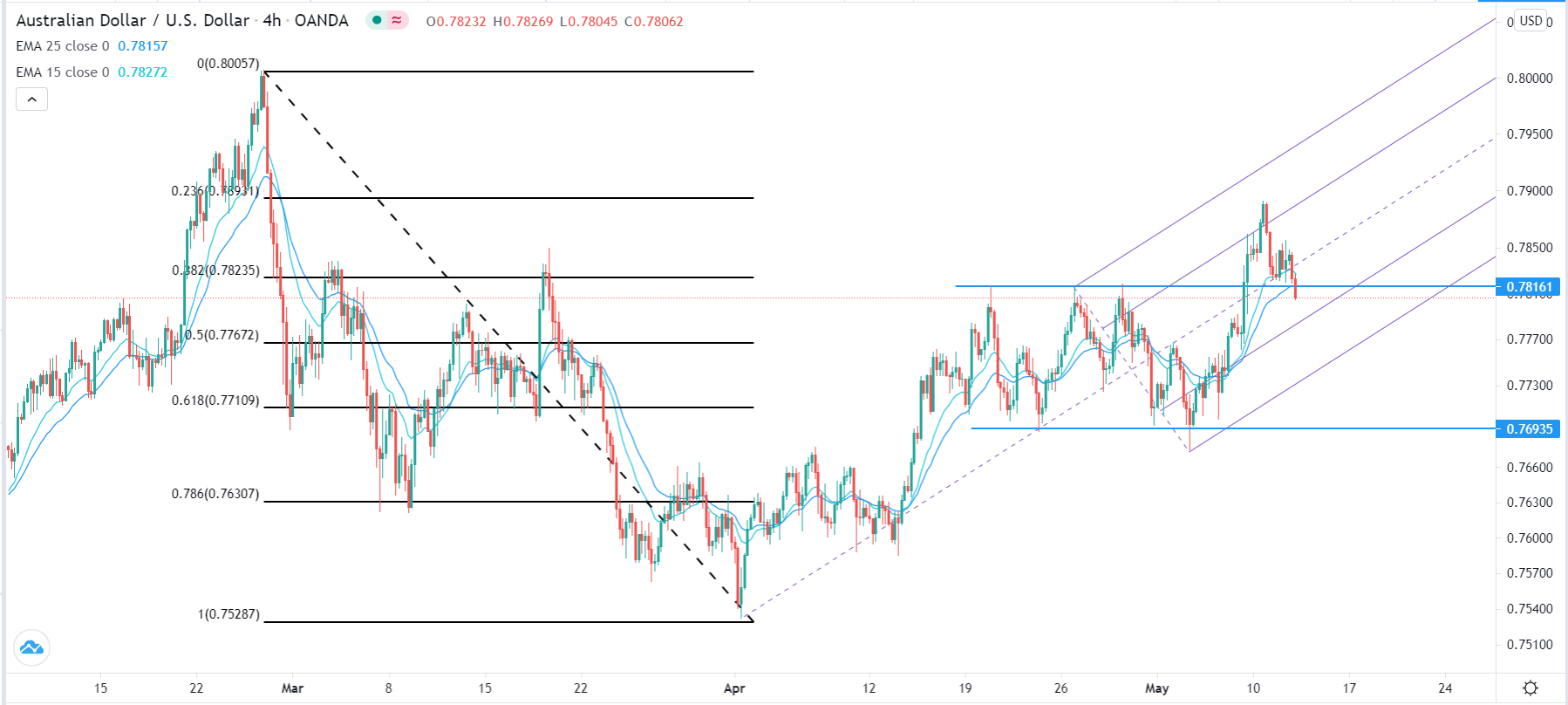 Señal Forex del AUD/USD