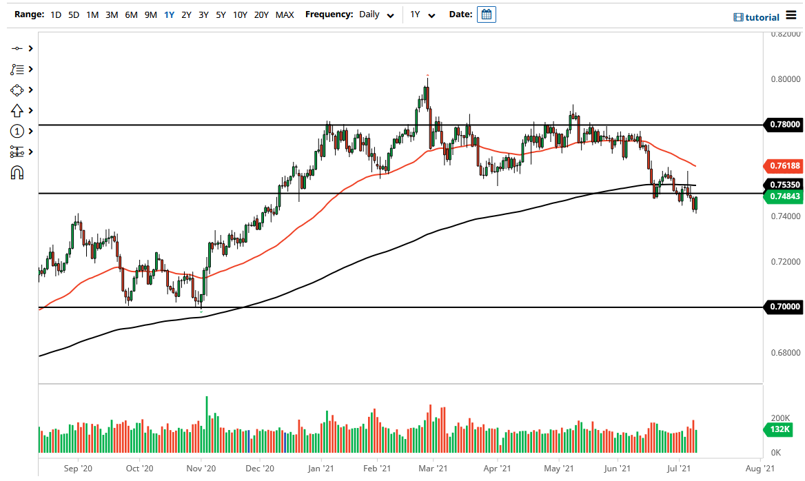 Señal Forex del AUD/USD Señal Forex del AUD/USD