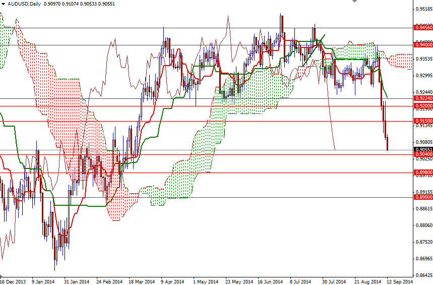 AUD/USD Günlük Grafik – 12 Eylül 2014