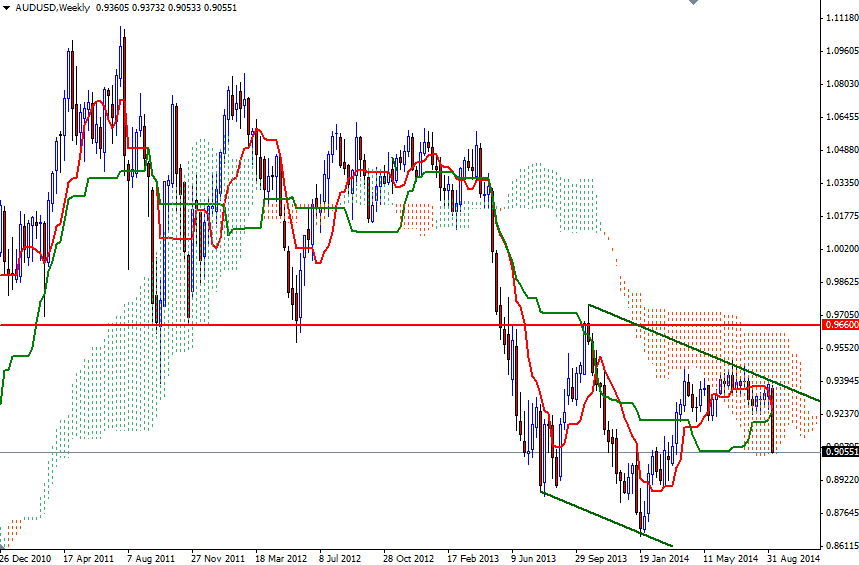 AUD/USD Haftalık Grafik – 12 Eylül 2014