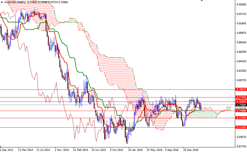 AUDUSD Haftalık Grafik 13 Nisan 2017 AUDUSD Haftalık Grafik 13 Nisan 2017