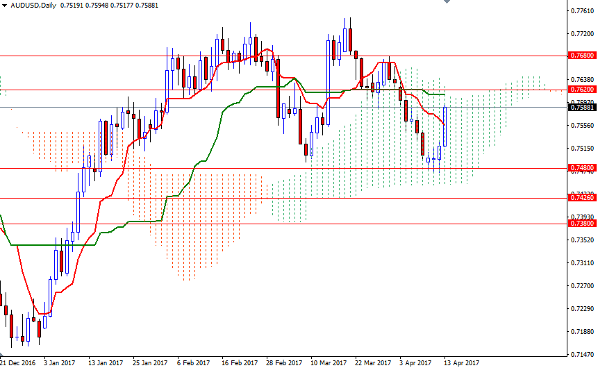 AUDUSD Günlük Grafik 13 Nisan 2017 AUDUSD Günlük Grafik 13 Nisan 2017