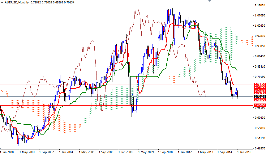 AUDUSD Aylık Grafik 13 Ocak 2016 AUDUSD Aylık Grafik 13 Ocak 2016