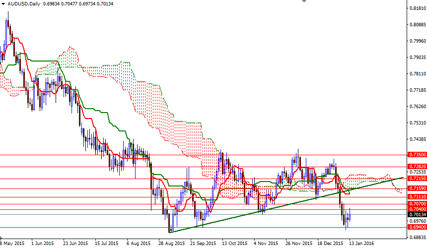 AUDUSD Günlük Grafik 13 Ocak 2016 AUDUSD Günlük Grafik 13 Ocak 2016