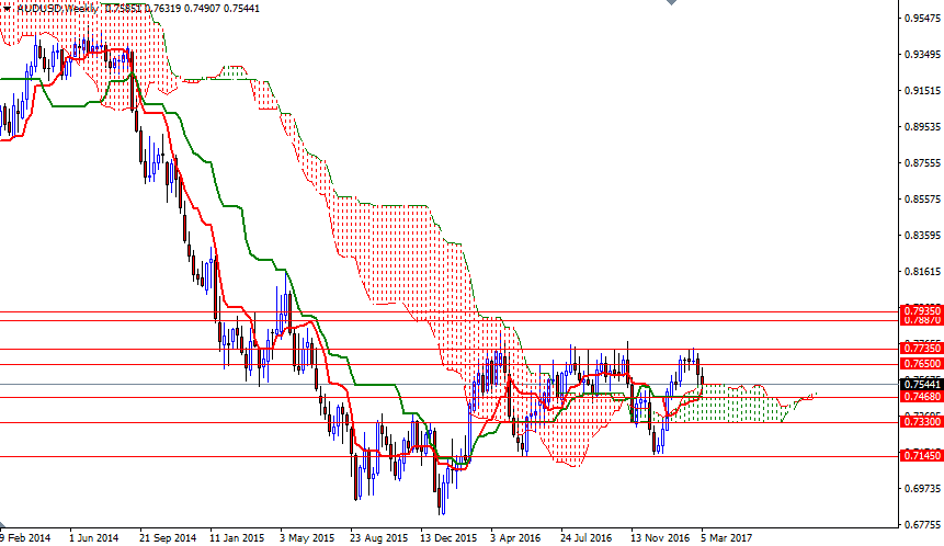 AUDUSD Haftalık Grafik 13 Mart 2017
