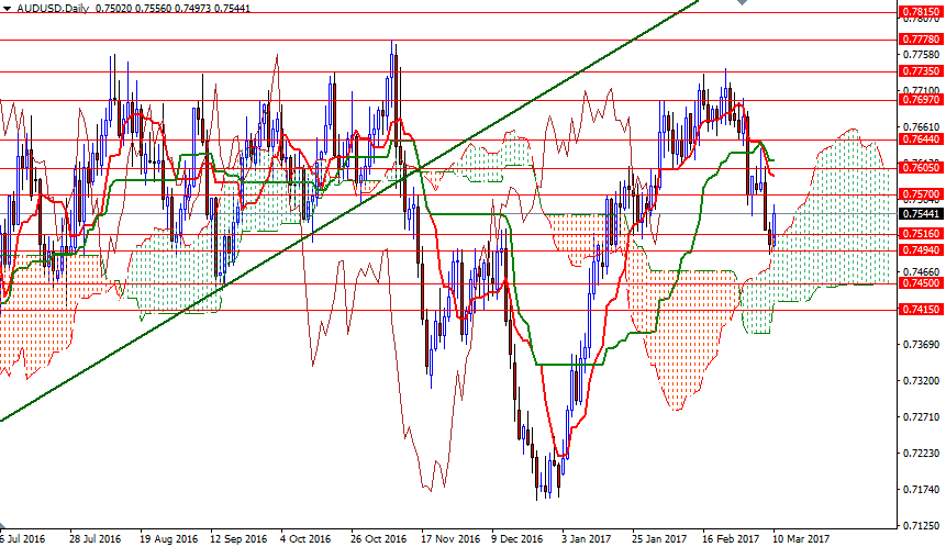 AUDUSD Günlük Grafik 13 Mart 2017