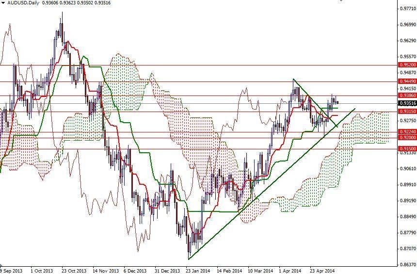 AUDUSD Günlük Grafik 13 Mayıs 2014