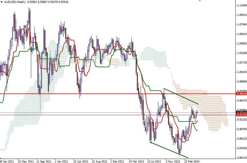 AUDUSD Haftalık Grafik 13 Mayıs 2014