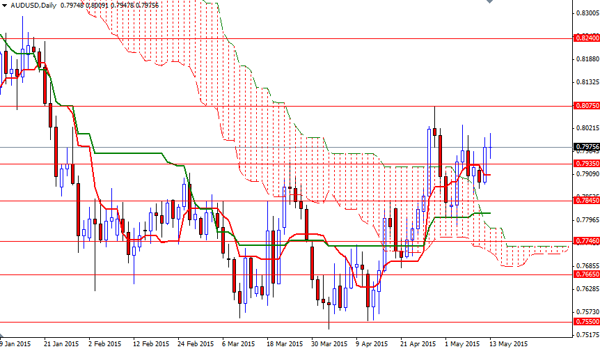 AUDUSD Günlük Grafik 13 Mayıs 2015