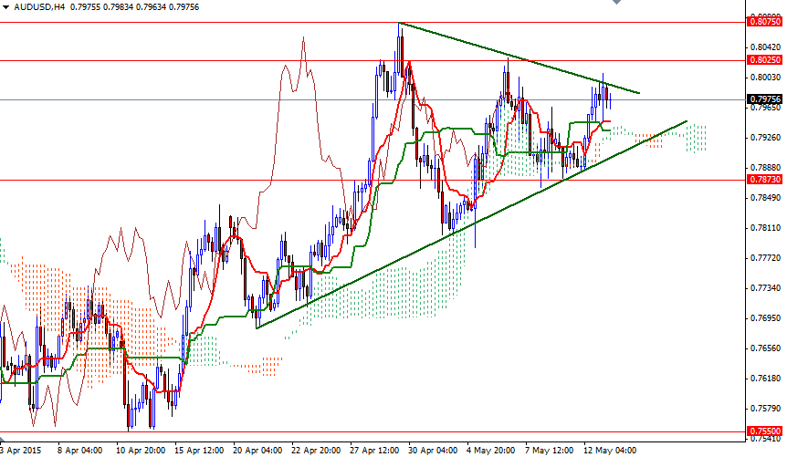 AUDUSD 4 Saatlik Grafik 13 Mayıs 2015