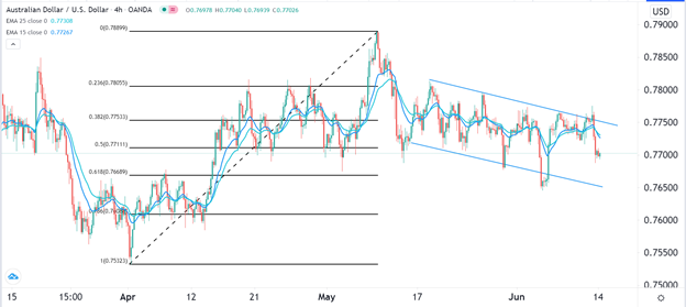 Señal Forex del AUD/USD